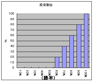 確証度と投資割合の関係イメージ