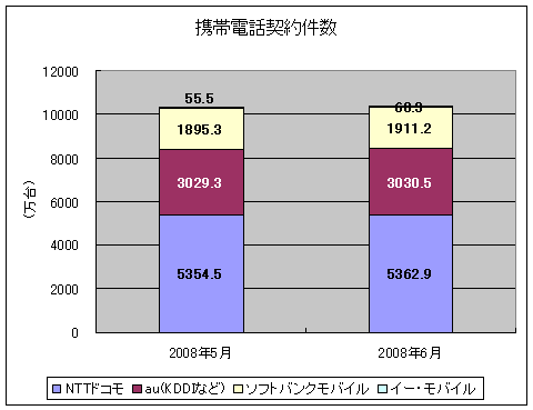 携帯電話契約件数