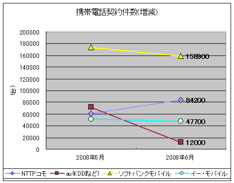 携帯電話契約件数(増減