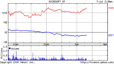 ヤフー(赤)とマイクロソフト(青)の本日の株価(前日比)