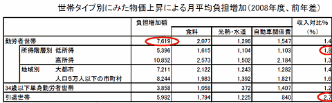 世帯タイプ別にみた物価上昇による月平均負担増加（2008年度、前年差）(一部抜粋)