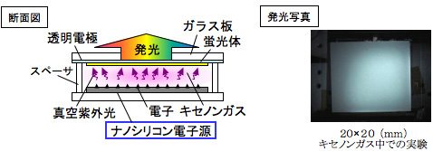 発光原理