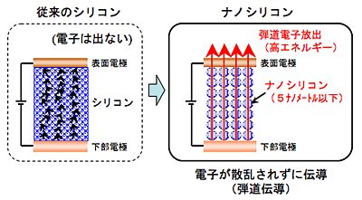 従来のシリコンと今回開発されたナノシリコン