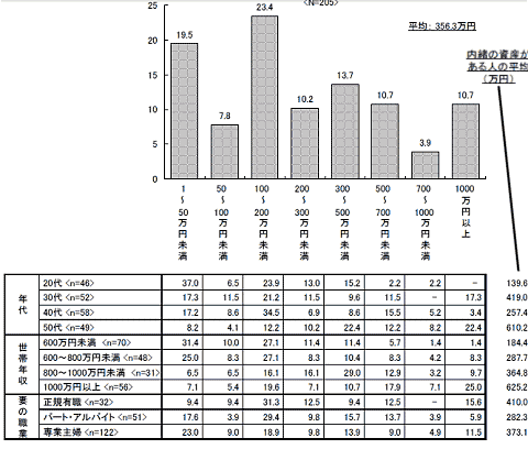 へそくり額の分布動向