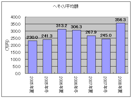 へそくり平均額の変移