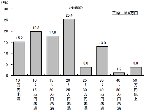 主婦業の労働価値(月額)