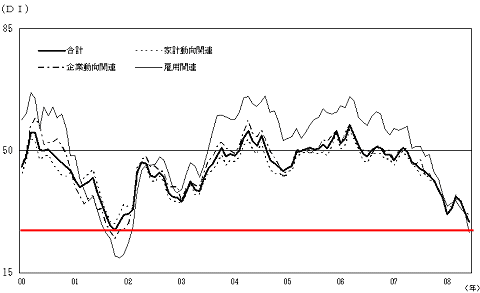 2000年以降の現状判断DIの推移(赤線は当方で付加)
