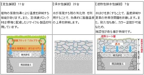 実証実験で導入する3タイプの路面