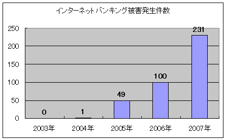 インターネットバンキング犯罪による被害者発生件数