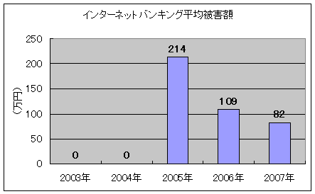 インターネットバンキング犯罪による平均被害額