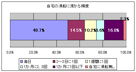 自宅の湯船に浸かる頻度