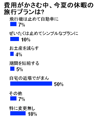 費用がかさむ昨今、今年の夏の休暇の旅行プランは・・・