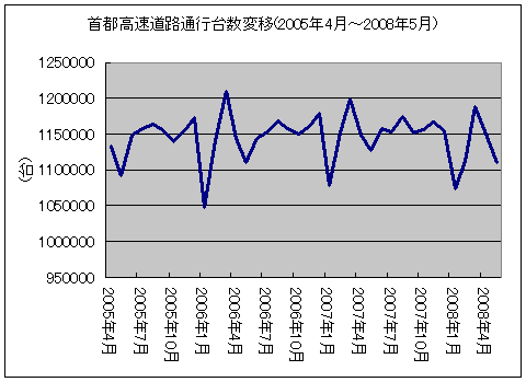 首都高速道路通行台数変移(2005年4月～2008年5月)