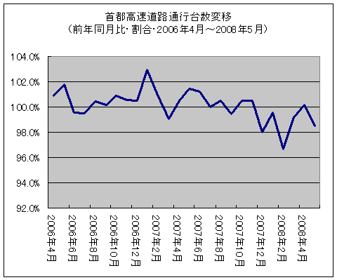 首都高速道路通行台数変移(前年同月比・割合・2006年4月～2008年5月)