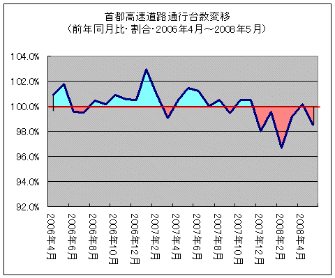 首都高速道路通行台数変移(前年同月比・割合・2006年4月～2008年5月)(色づけ加工済み)