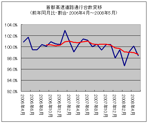 首都高速道路通行台数変移(前年同月比・割合・2006年4月～2008年5月)(赤線が近似曲線(移動平均・区間6))。