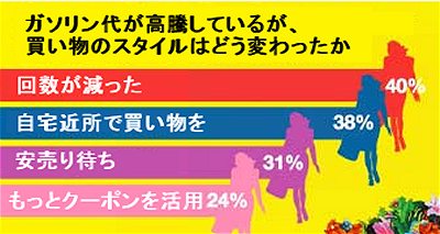 ガソリン代高騰で買い物のスタイルはどのように変化したか