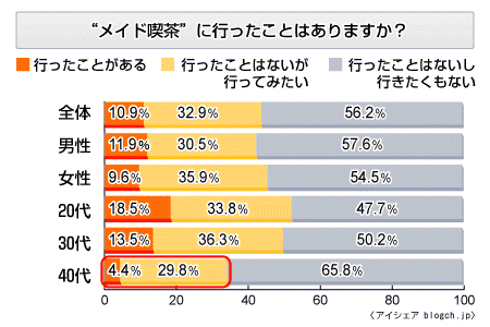 メイド喫茶に行ったことはありますか?(図版一部修正済み)