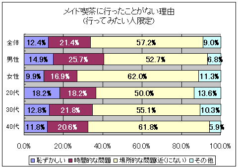 なぜメイド喫茶に興味があるのに来店したことがないのか(「メイド喫茶に行ったことはないけど、興味関心はある」人に限定)