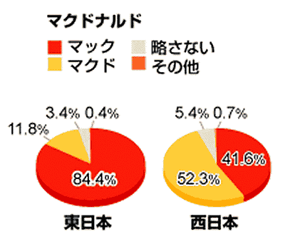 マクドナルド。東は「マック」で西「マクド」