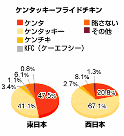 ケンタッキーフライドチキン。東は「ケンタ」で西「ケンタッキー」。