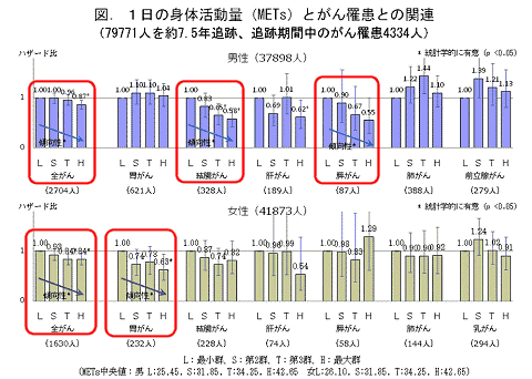 男女別・各部位別・運動量別のハザード比(Lを1とした場合のがん罹患率)