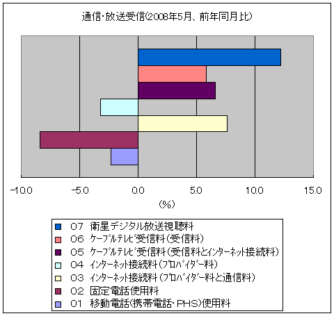 通信・放送受信部門