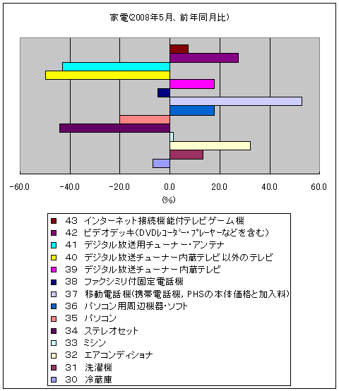 家電系