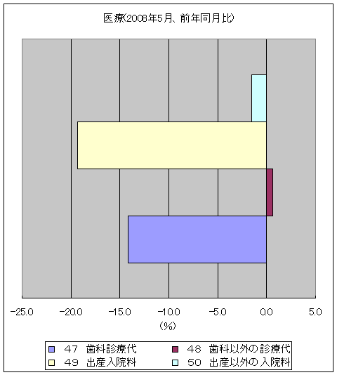 医療