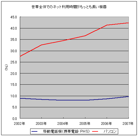 世帯全体でのネット利用時間がもっとも長い機器