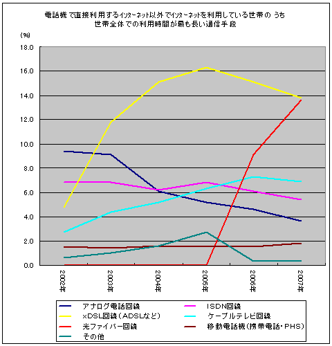 「携帯電話機でのインターネット」以外でインターネットアクセスをしている世帯のうち、世帯全体でもっとも利用時間が長い通信手段