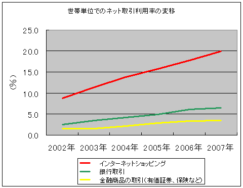 世帯単位でのネット取引利用率の変移