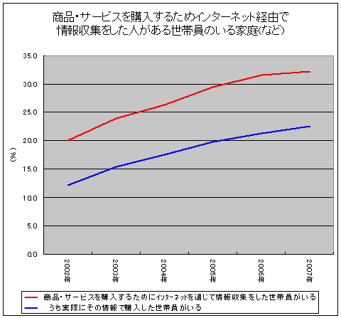 商品・サービスを購入するためにインターネットを通じて情報収集をした世帯員がいる