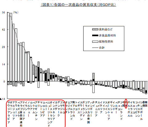 各国の一次産品の貿易収支(対GDP比)