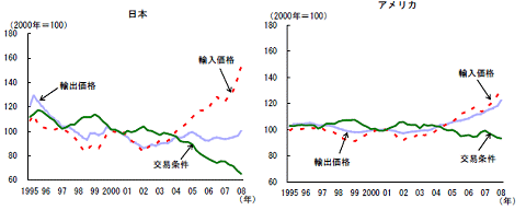 日本とアメリカにおける交易条件の推移。「交易条件」の値は輸出価格/輸入価格で計算。日本は輸出品の価格が横ばいなので輸入価格による実質所得の流出をカバーしきれないが、アメリカはそれなりに輸出価格も上昇しているので「実質的な所得流出」額は少ない