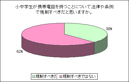 小中学生が携帯電話を持つことについて法律や条例で規制すべきか否か