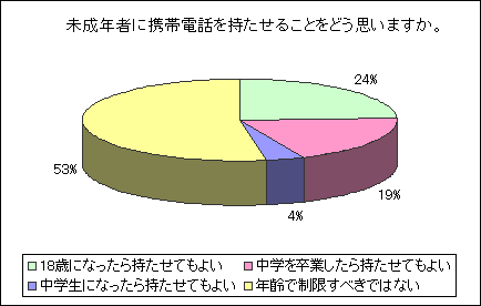 未成年者に携帯電話を持たせることをどう思うか