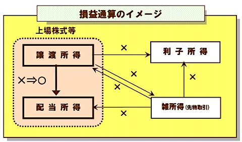 「損益通算のイメージ」