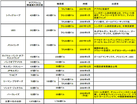 欧米金融機関におけるサブプライム関連損失と増資状況