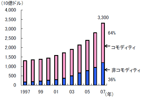 SWFの資産規模の推移(「世界経済の潮流」から、以下同)