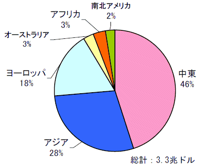 SWFの地理的分布(2007年)