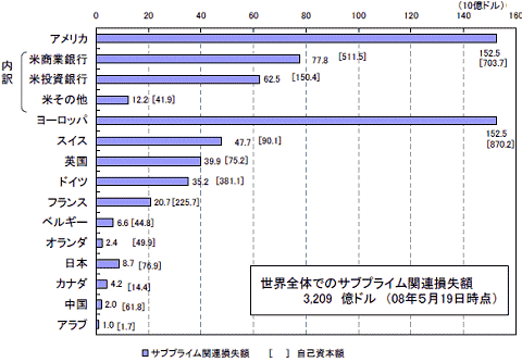 「世界経済の潮流」による、2008年5月19日時点の世界全体におけるサブプライムローン問題関連の損失額