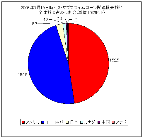 2008年5月19日時点の世界全体におけるサブプライムローン問題関連の損失額(各国損失額を全体に占める比率で表示)