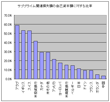 せっかくなので、自己資本額に対してサブプライムローン関連損失がどれほどの割合を算出した。アラブ諸国がトップについているあたりからも、あまり意味のない表のようにも見えるが、イギリスやスイスなどが意外と上位についている(≒ダメージが大きい)ことが分かる。ちなみに「ヨーロッパ」はヨーロッパ全体を意味する。