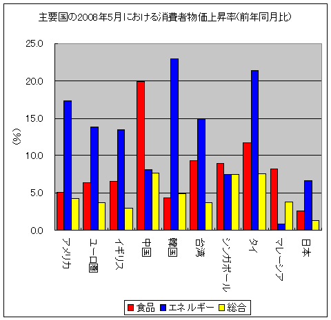 主要国の2008年5月における消費者物価上昇率(前年同月比)