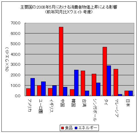 主要国の2008年5月における消費者物価上昇による影響