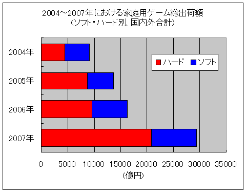 「ソフト・ハード別」家庭用ゲーム総出荷額