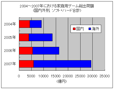 「国内外別」家庭用ゲーム総出荷額