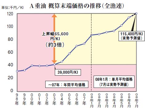 「A重油」と呼ばれる漁船燃料用価格の推移