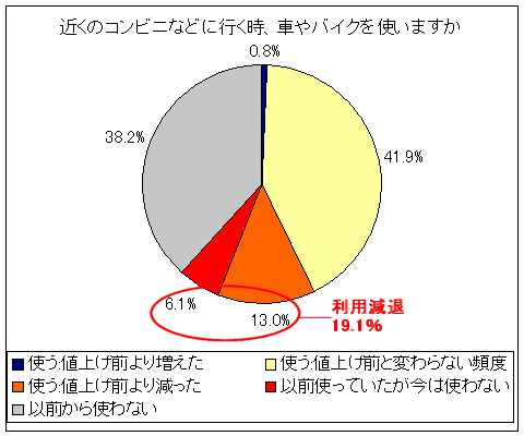 近くのコンビニなどに行く時に、自動車やバイクを使うか(自動車保有者に対し)